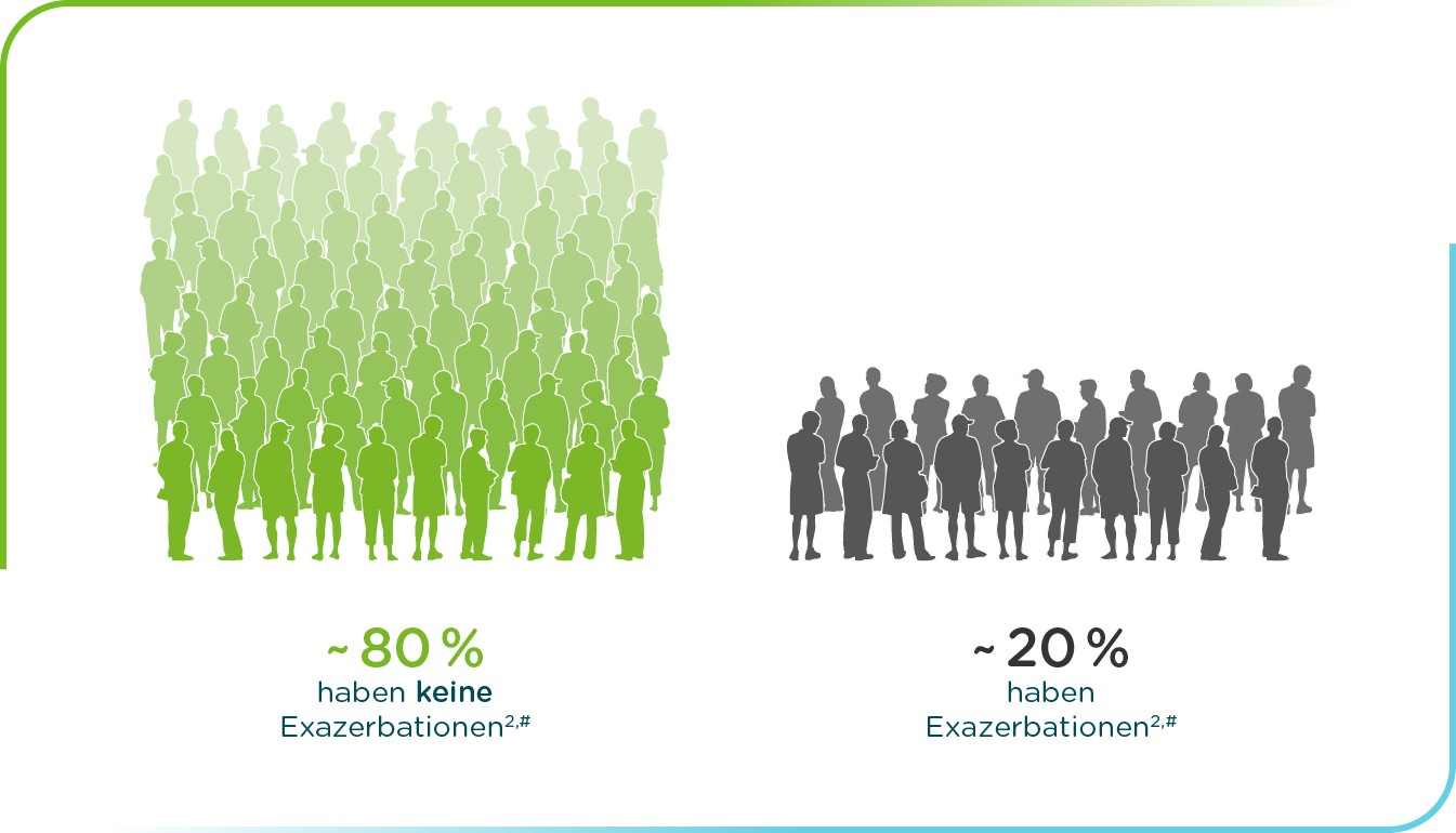 80 % der COPD-Patient:innen in Deutschland haben keine Exazerbationen