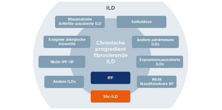 ILD-Entitäten, die eine Lungenfibrose als gemeinsames Merkmal entwickeln können.